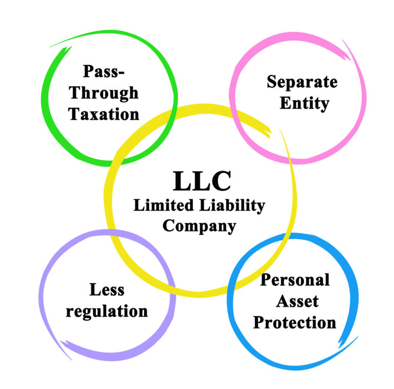 Is it Time to Think About an LLC for Your Business? | Fitzpatrick Lentz ...